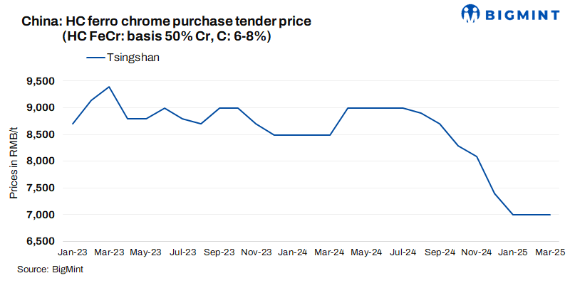 China: Tsingshan’s ferro chrome tender prices for Mar’25 remain steady m-o-m