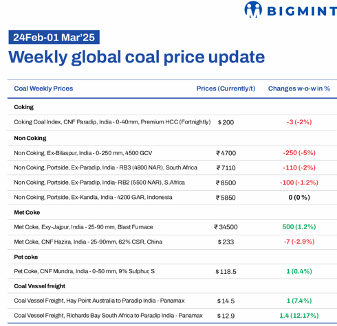 Weekly coal report: Trends shaping Indian, global markets (week 09, 2025)