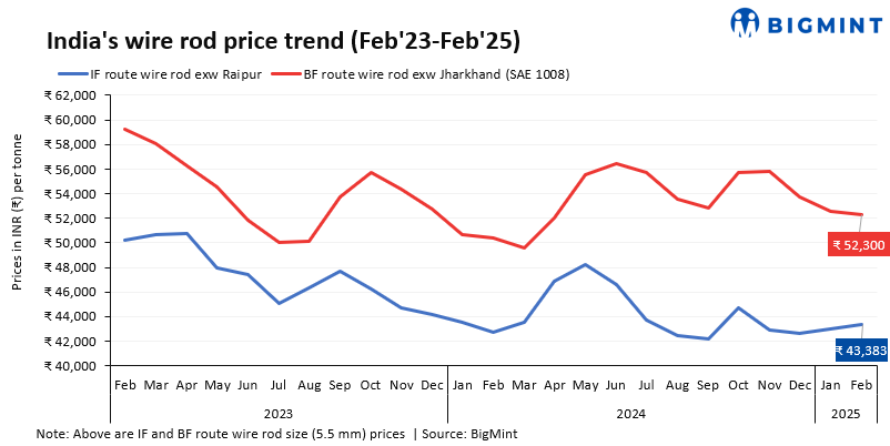 India: IF-route wire rod prices surge m-o-m in Feb’25 amid improved buying
