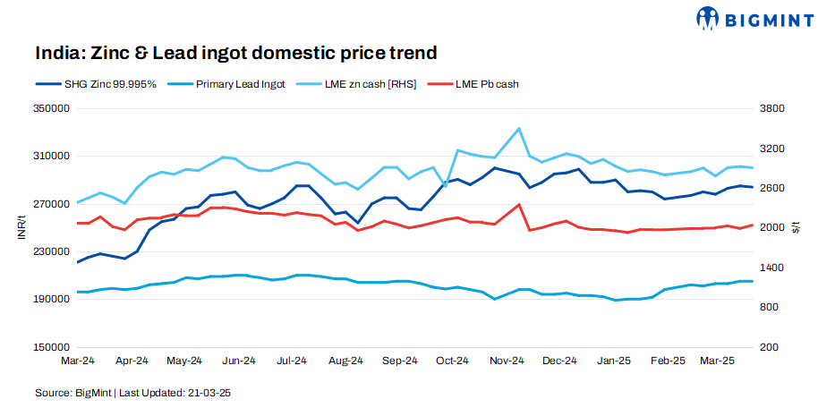 India: Zinc prices gain, lead steady w-o-w