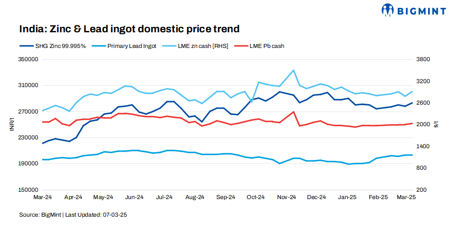 India: Zinc prices gain, lead remains steady w-o-w