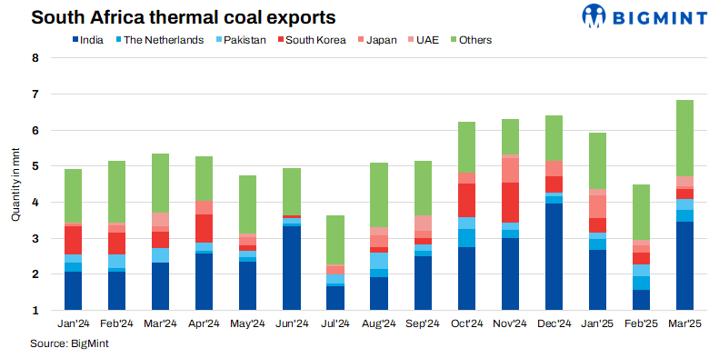 South Africa: Non-coking coal exports rise over 50% m-o-m in Mar’25
