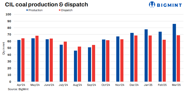India: SECL, ECL to auction nearly 2 mnt of thermal coal this week