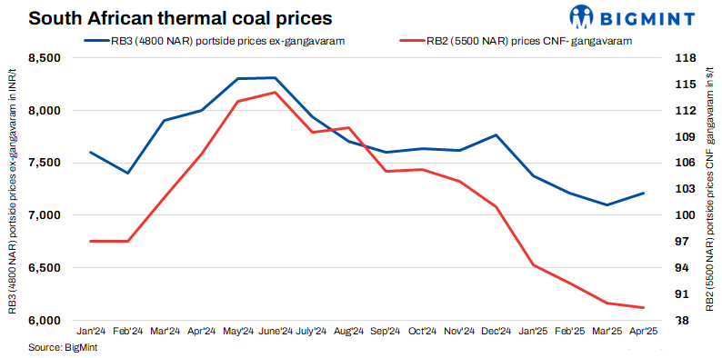 India: South African thermal coal import prices soften on weak demand
