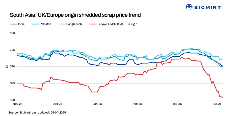 South Asia: Imported ferrous scrap offers remain range-bound d-o-d