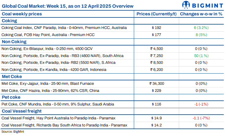 Weekly coal round-up: Indian coal, coke markets largely stable