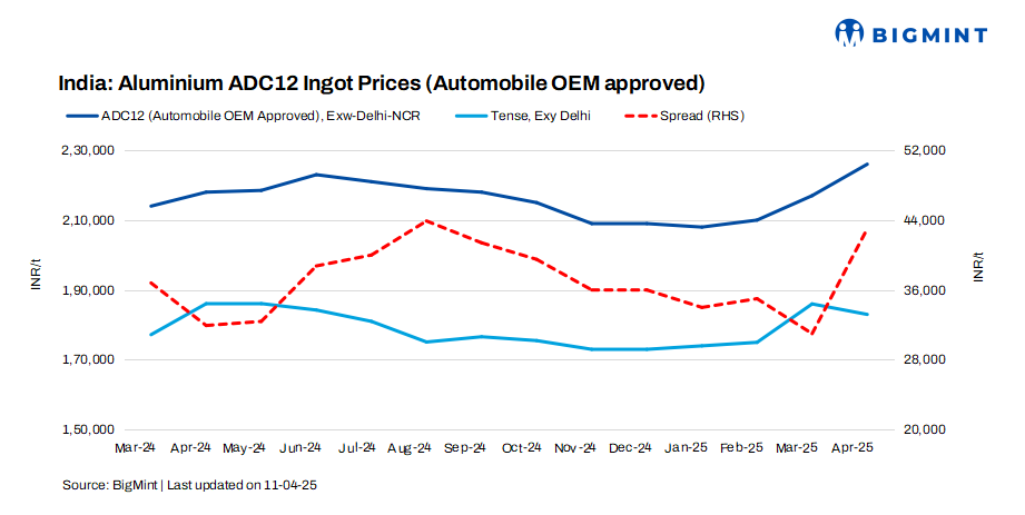 India: ADC12 aluminium OEM-grade alloy ingot prices rise m-o-m in Apr’25 amid scrap shortages