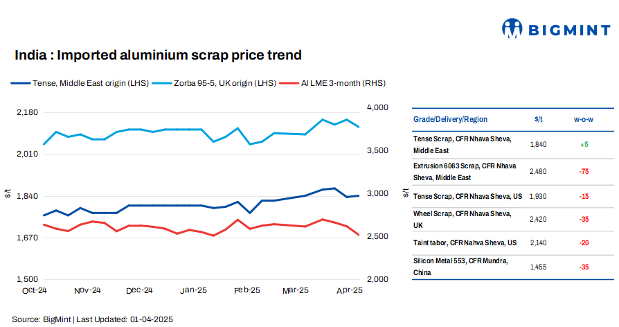 India: Imported aluminium scrap prices remain range-bound w-o-w amid LME decline