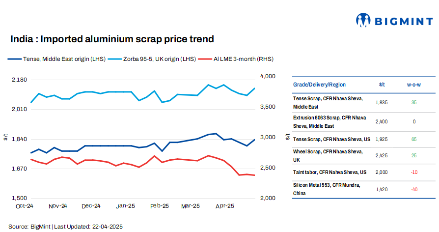India: Imported aluminium scrap prices rise w-o-w on supply shortage