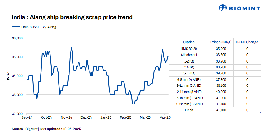 India: Melting scrap prices remain stable d-o-d in Alang