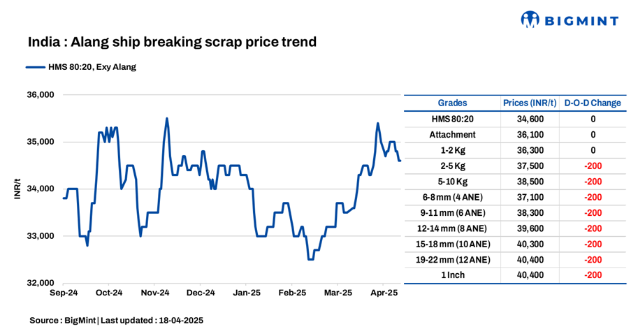 India: Alang’s melting scrap prices hold steady d-o-d