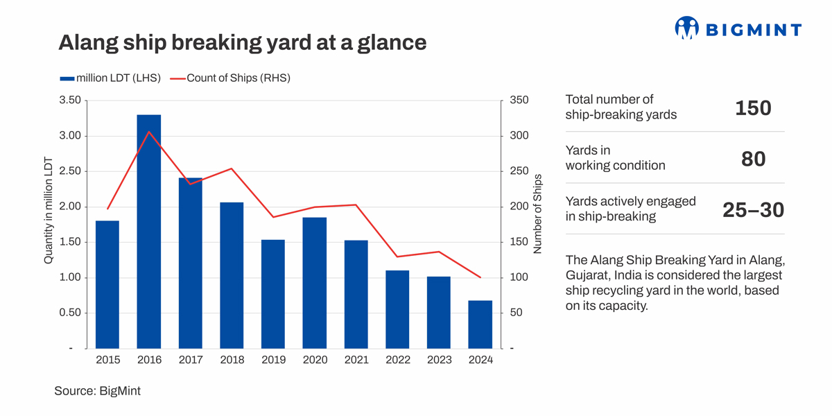 Why ship-breaking volumes in India’s Alang fell by over 75% in last decade? BigMint explores