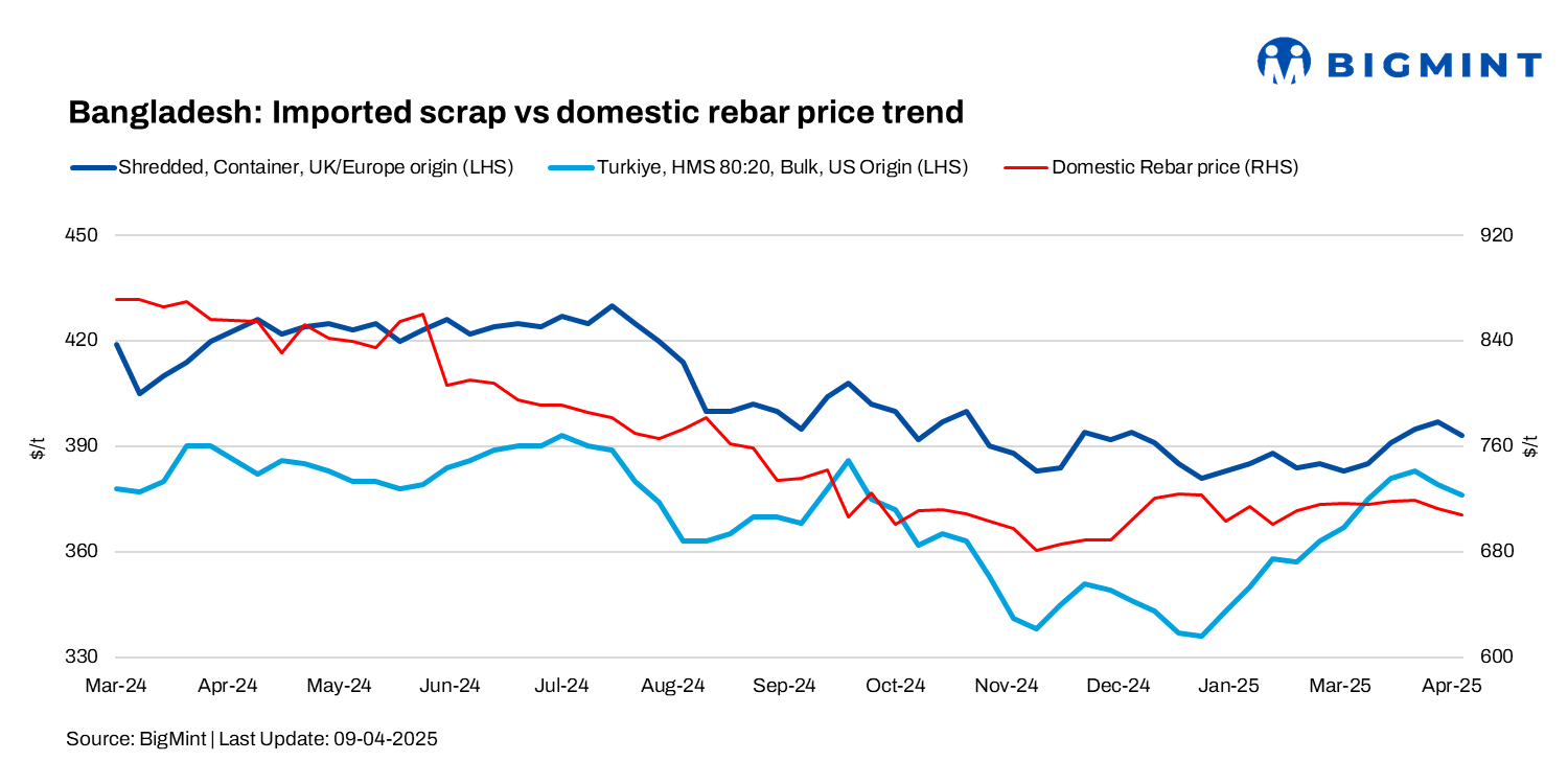 Bangladesh: Imported scrap prices fall by up to $5/t w-o-w amid selective inquiries