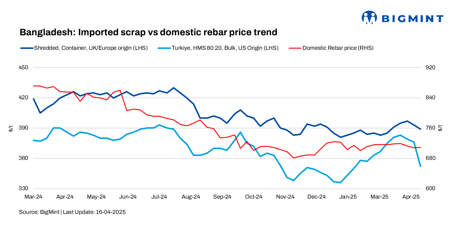 Bangladesh: Imported scrap prices fall by up to $6/t w-o-w on uncertain global cues