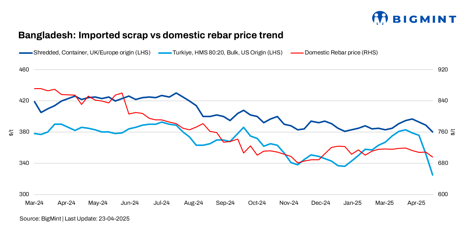 Bangladesh: Imported scrap prices drop up to $9/t w-o-w amid global downtrend