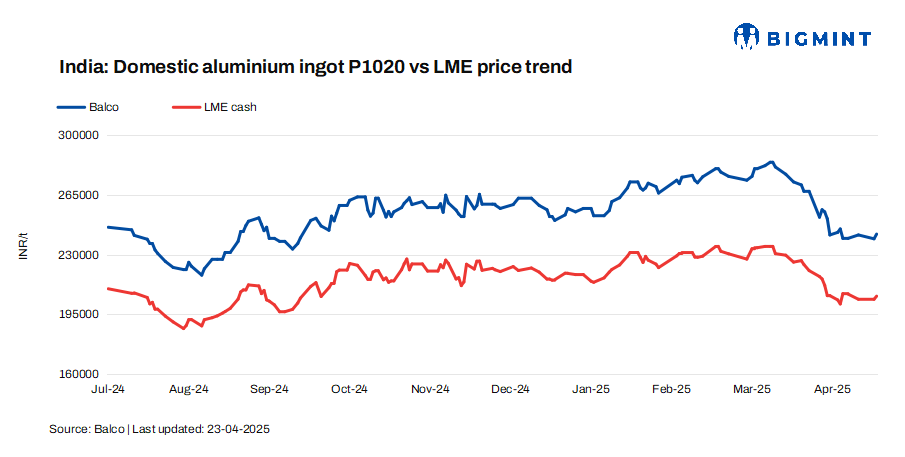 India: Balco increases aluminium P1020 ingot prices by INR 2,750/t ($32/t)