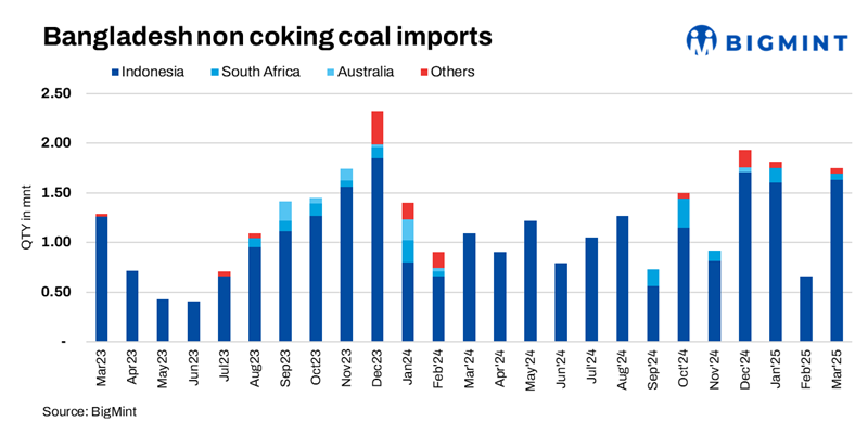 Bangladesh: Thermal coal imports rise sharply in Mar’25