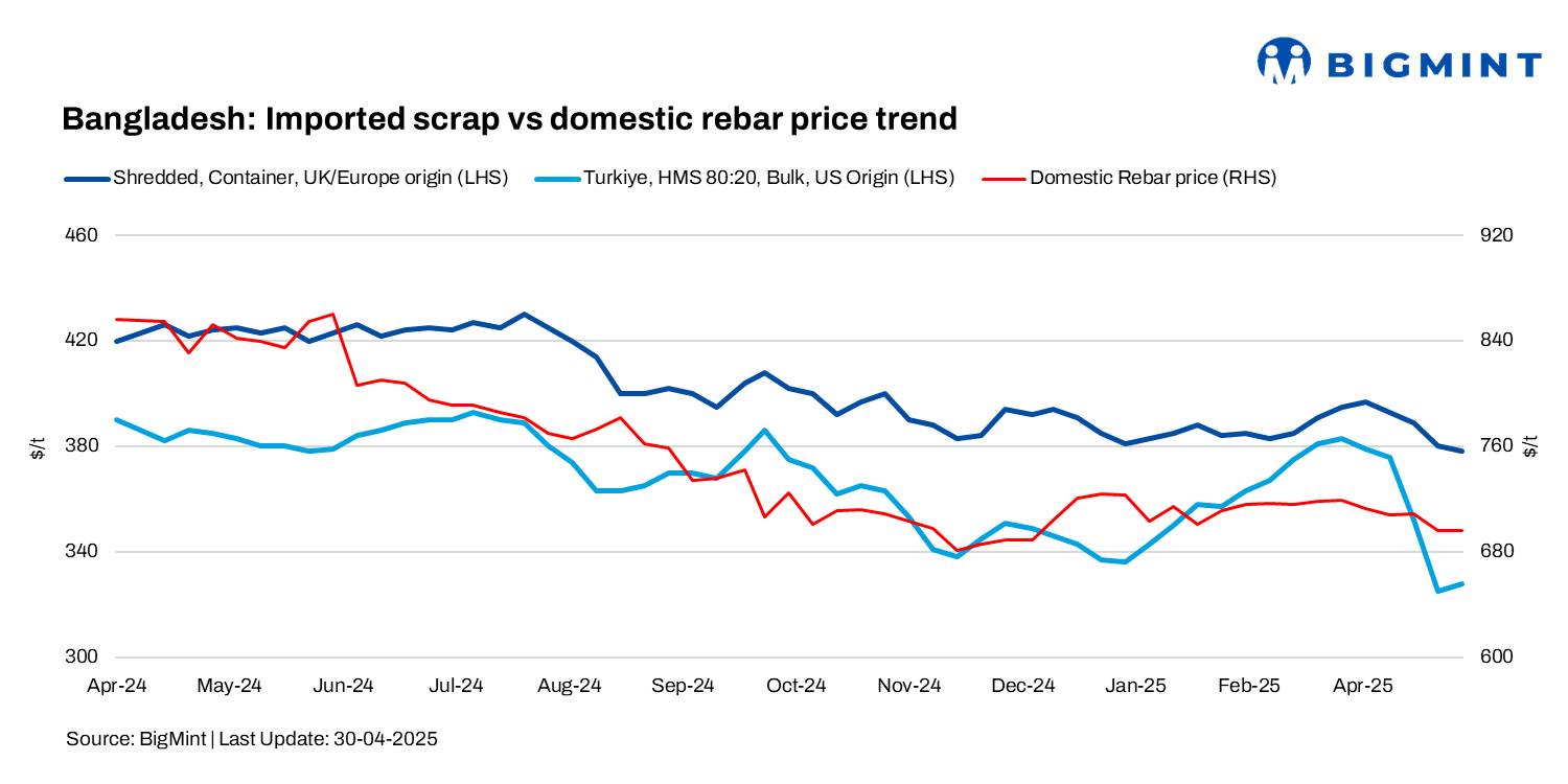 Bangladesh: Imported scrap prices fall by up to $3/t w-o-w; weak steel demand keeps buyers cautious