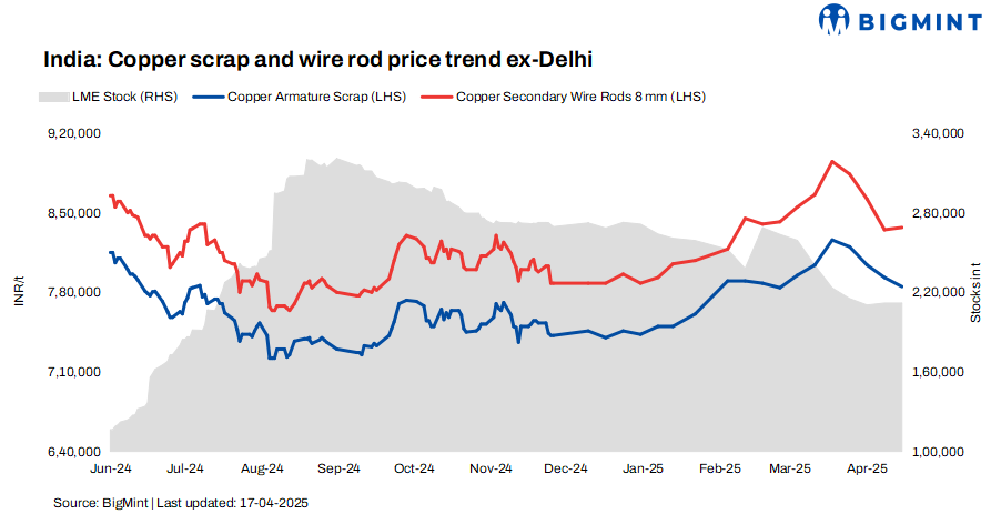 India: Copper scrap prices move up w-o-w amid supply shortage