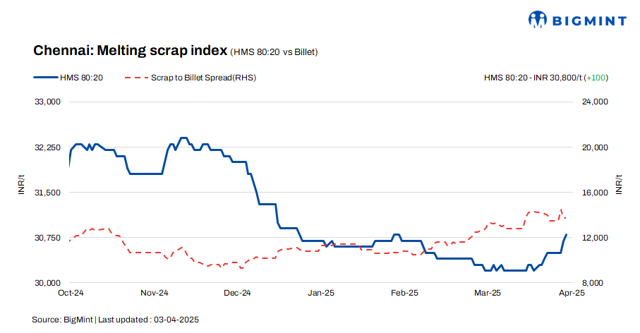 India: Ferrous scrap prices rise by INR 300/t w-o-w in Chennai on improved steel demand