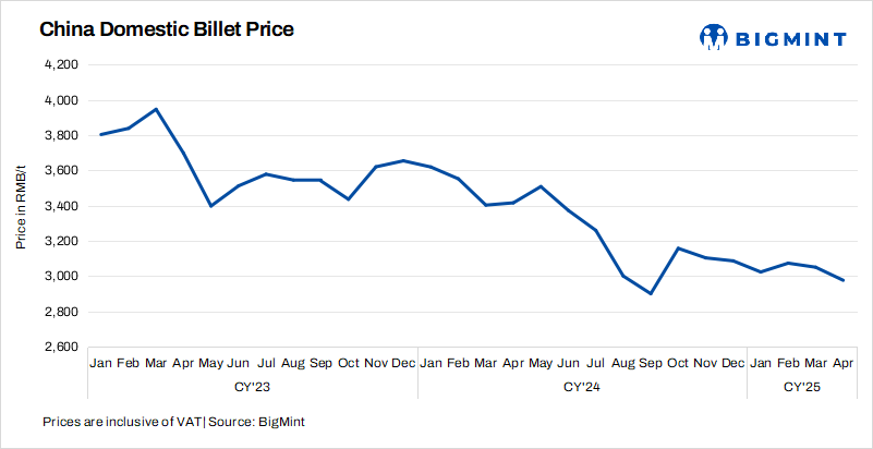 China: Billet prices drop by RMB 30/t ($4/t) d-o-d