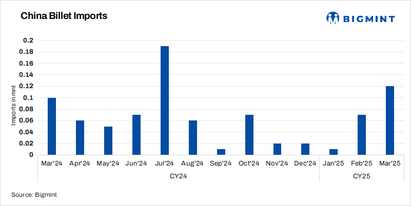 China: Steel billet imports decline sharply y-o-y in Q1CY’25
