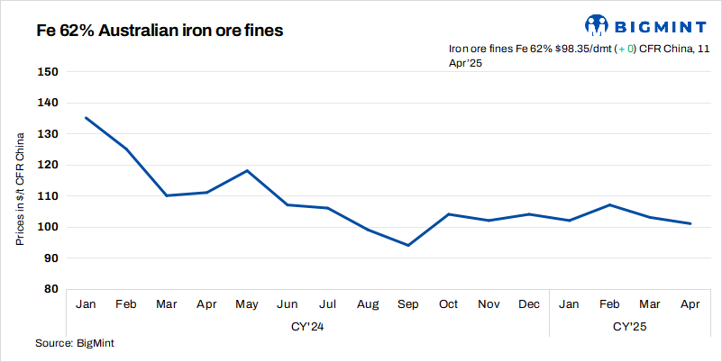 China: Iron ore spot prices remain stable d-o-d