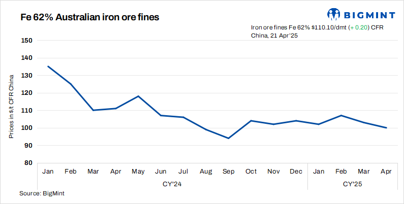 China: Spot iron ore prices remain firm d-o-d despite weak mill appetite