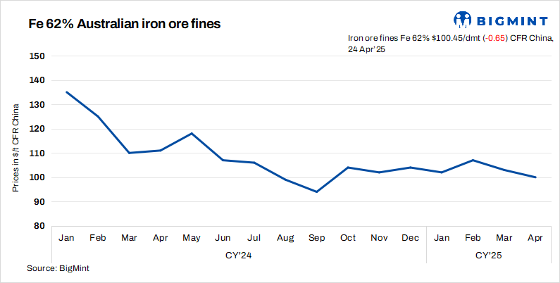 China: Iron ore spot prices edge down by $1/t d-o-d