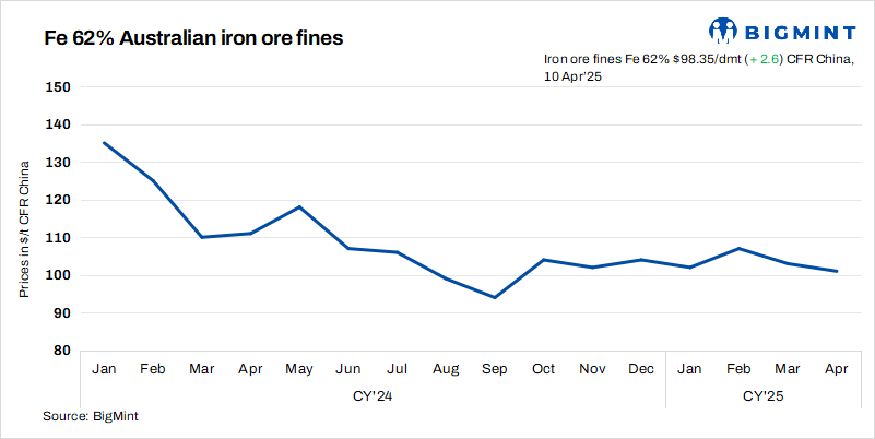 China: Iron ore spot prices climb up by $3/t d-o-d amid renewed buying interest