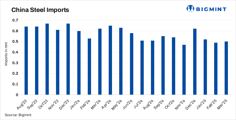 China: Steel imports remain largely stable m-o-m in Mar’25