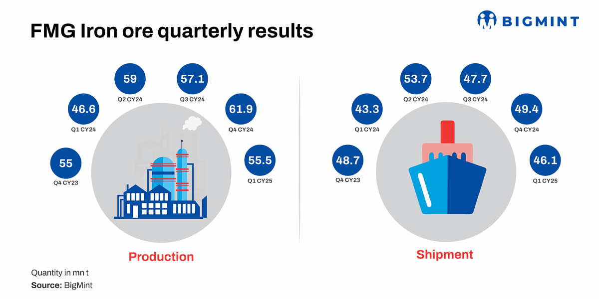 Australia: FMG’s iron ore output falls 10% q-o-q in Q1CY’25; FY’25 guidance remains unchanged