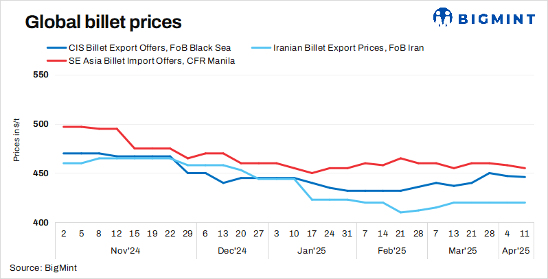 Weekly round-up: Global billet price trends (Week 15, 2025)