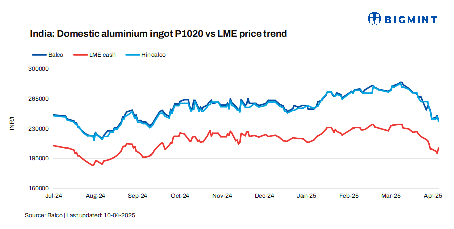 India: Hindalco, Balco cut aluminium ingot prices by INR 5,500/t ($63/t)