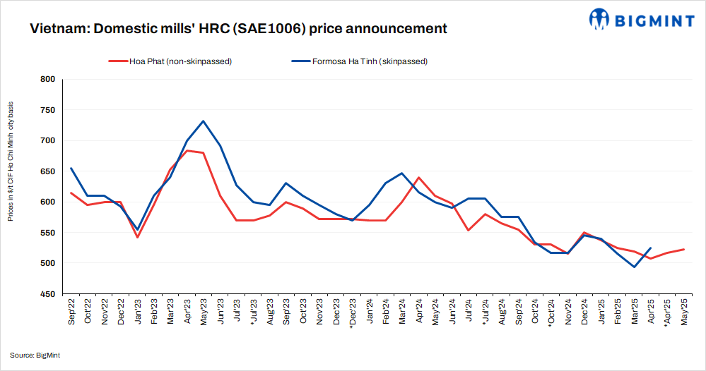 Vietnam: Hoa Phat increases HRC prices by $6/t m-o-m for May’25 sales