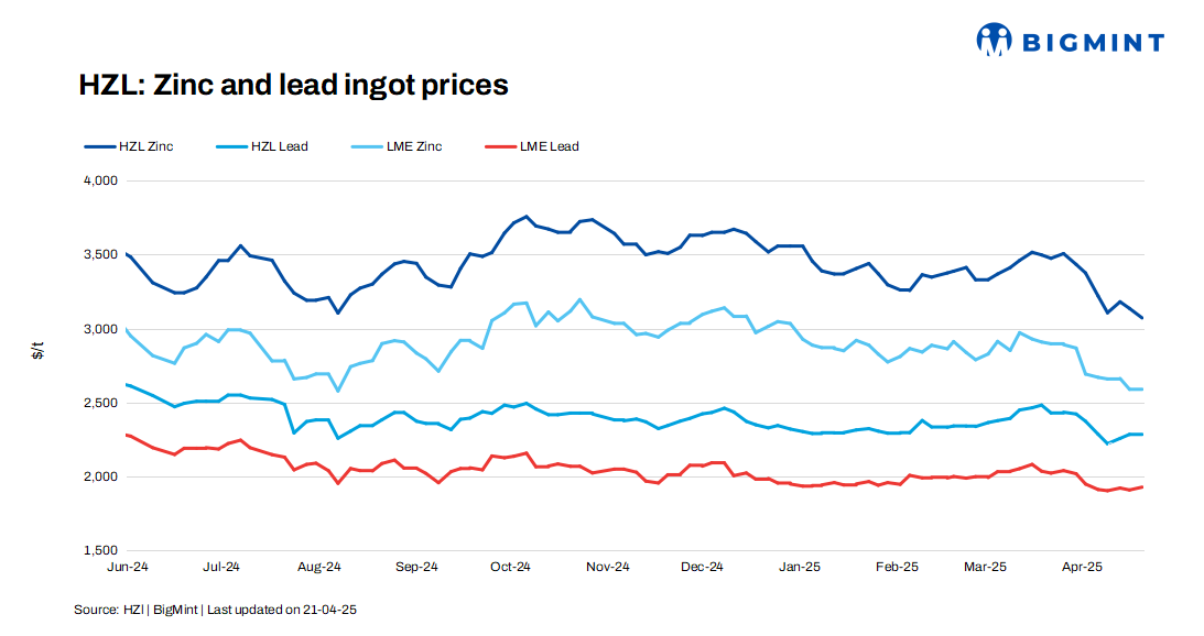 India: HZL trims zinc, lead prices by up to INR 7,000/t ($82/t)