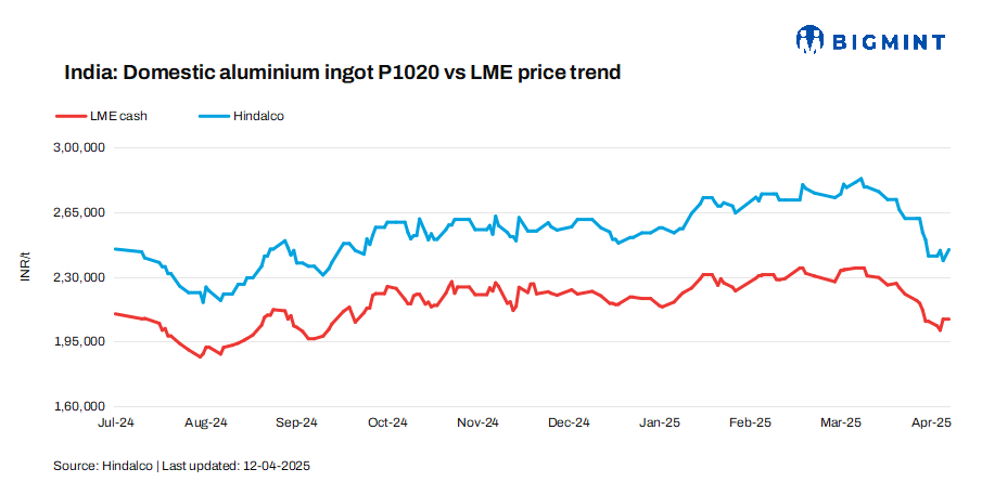India: Hindalco raises aluminium ingot prices by INR 6,000/t ($70/t)