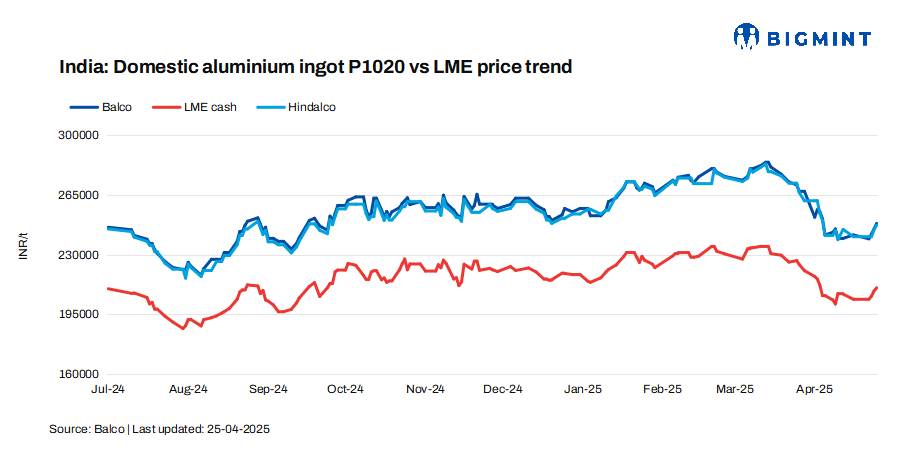 India: Hindalco, Balco raise aluminium ingot prices by up to INR 3,250/t ($38/t)
