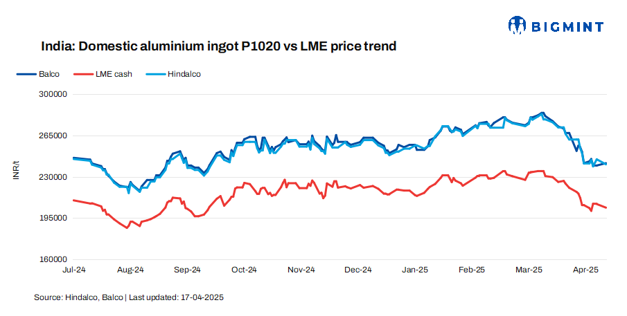 India: Balco lifts aluminium ingot prices by INR 2,000/t ($23/t), Hindalco trims tags by INR 4,250/t ($49/t)