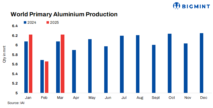 Global aluminium production rises 10% m-o-m in Mar’25: IAI