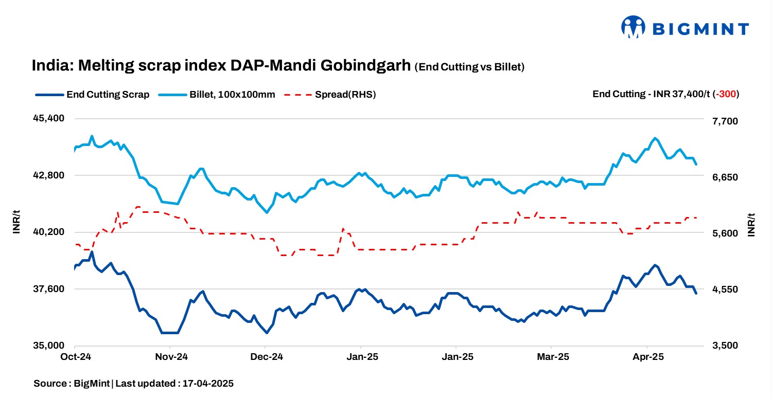 India: BigMint’s scrap index drops by INR 300/t d-o-d amid muted steel market