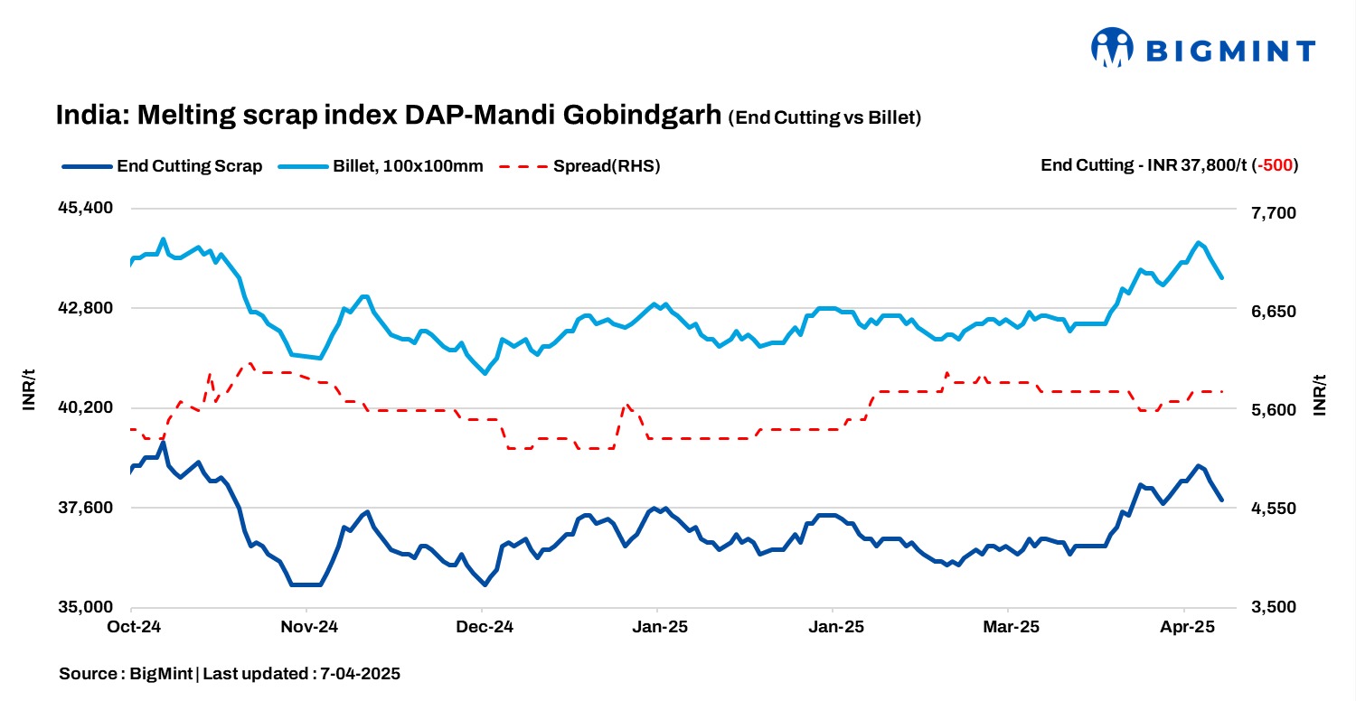 India: BigMint’s ferrous scrap index drops for third consecutive day-7 April