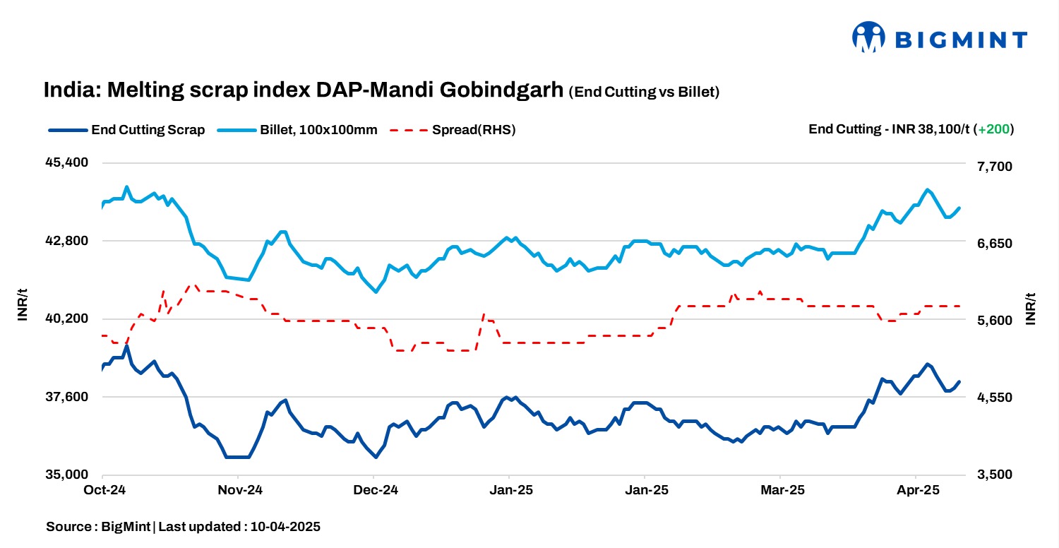 India: BigMint’s ferrous scrap index gains INR 200/t d-o-d as steel prices rise