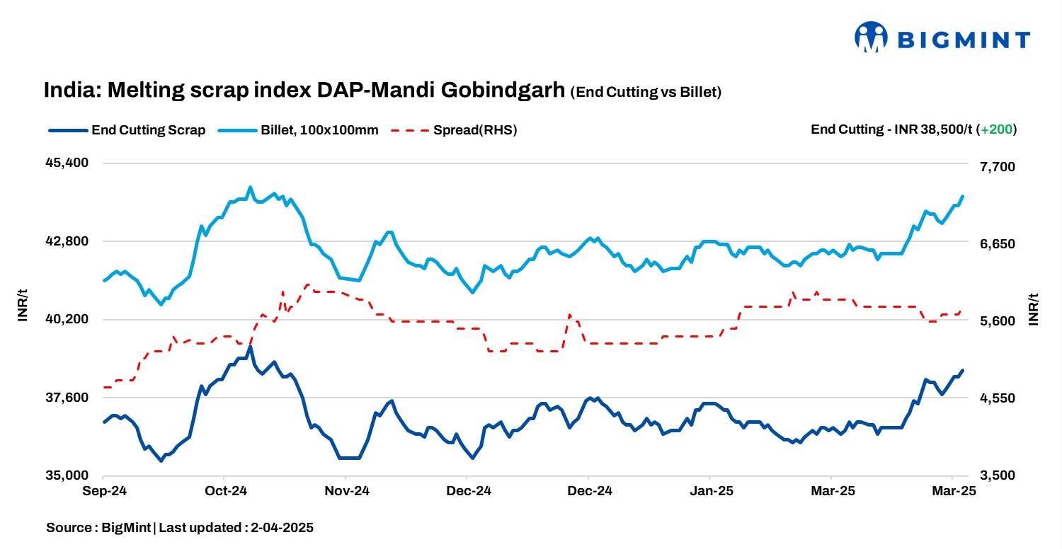 India: BigMint’s ferrous scrap index gains INR 300/t d-o-d as steel prices rise