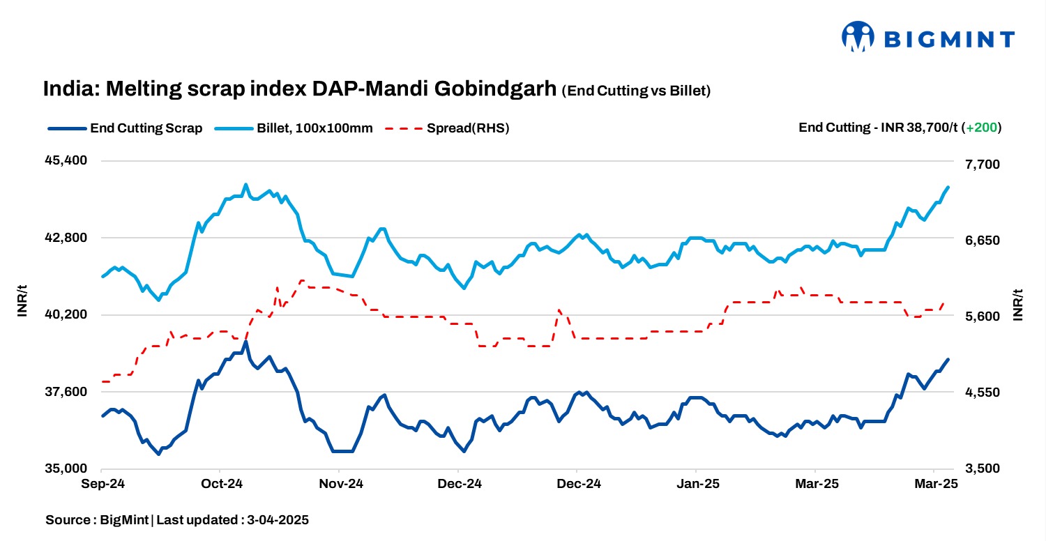 India: BigMint’s scrap index rises further by INR 200/t d-o-d