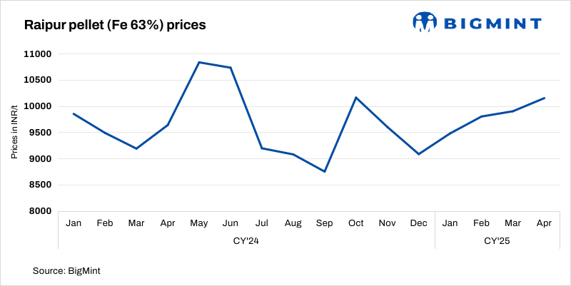 India: Pellet offers fall by INR 300/t ($4/t) in Raipur on weak market sentiments