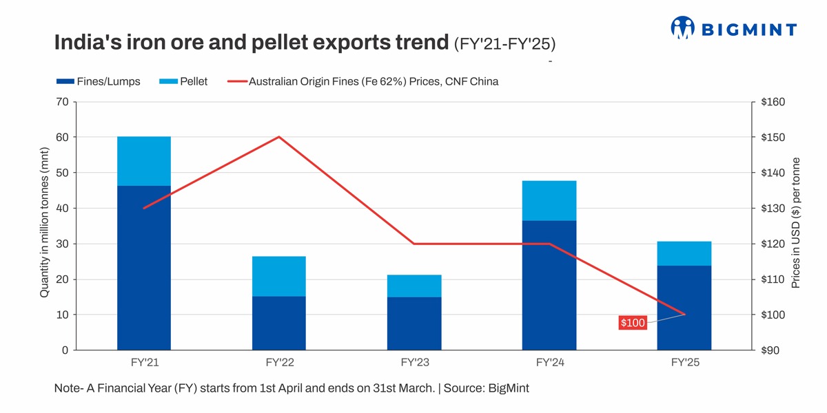 Eastern India-based producer concludes 80,000 t low-grade iron ore export deal