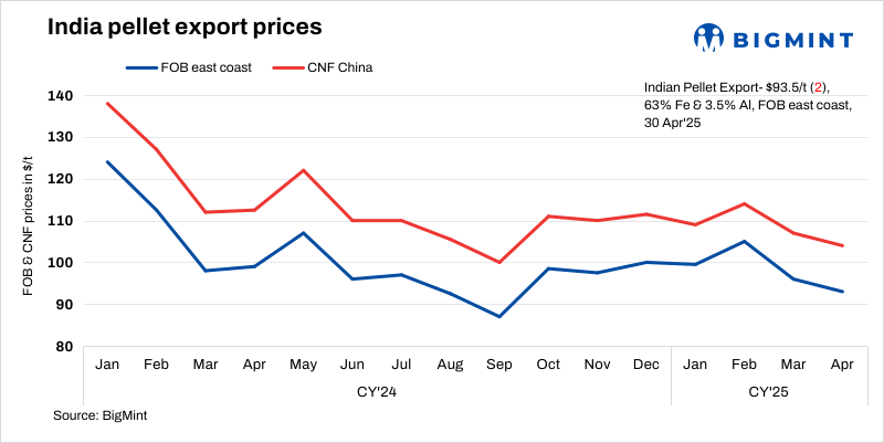 India: BigMint’s pellet export index falls $2/t ahead of Chinese Labour Day holidays