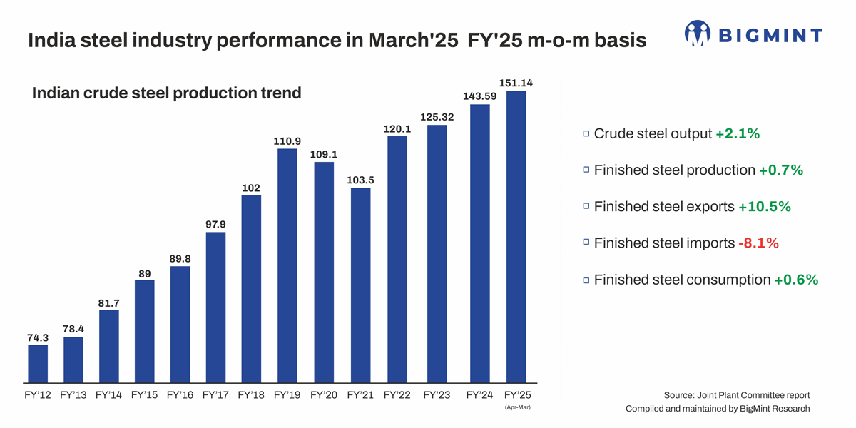 India: Finished steel imports drop by 8.1% m-o-m in Mar’25 – JPC