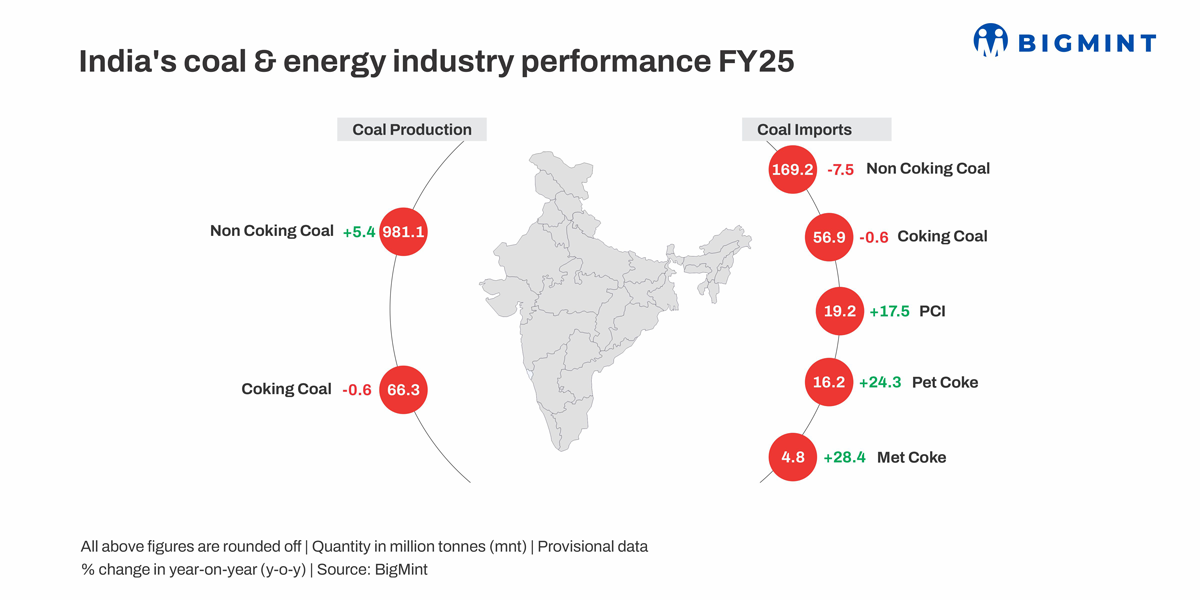 How did India’s coal and energy sectors perform in FY’25?